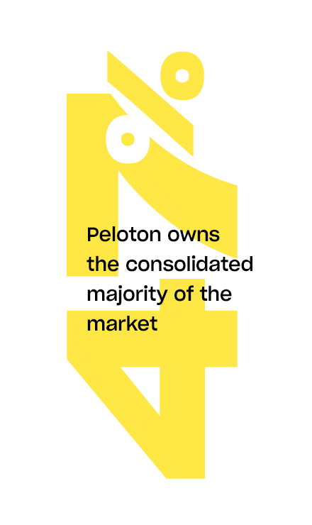 47% - Peloton owns the consolidated majority of the market of digital fitness equipment owned by consumers.