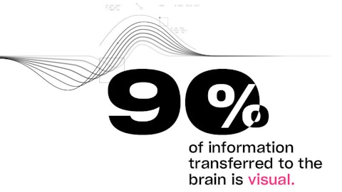 90% of information transferred to the brain is visual.