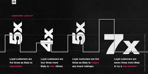 Customer retention strategies: Loyal customers are five times more likely to repurchase.