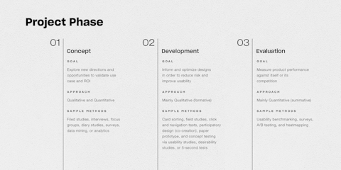 UX research example project phases: concept, development, evaluation.