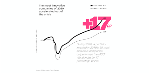 The most innovative companies of 2020 accelerated out of the crisis.