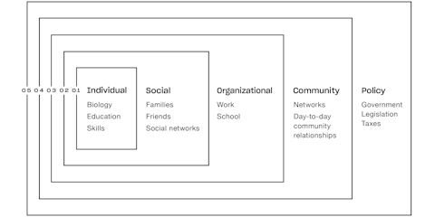 Social-ecological model graphic showing the 5 levels, individual, social, organizational, community, and policy