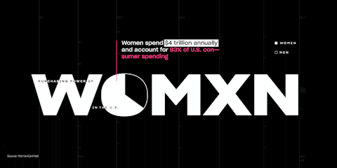 Graph: Women spend 4 million annually and account for 83% of consumer spending.