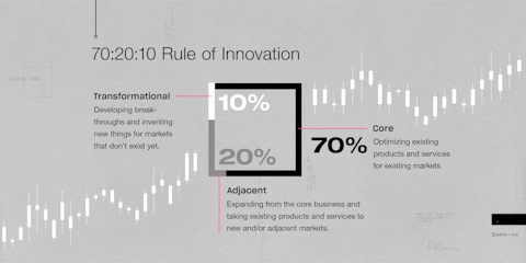 The 70/20/10 product innovation strategy states that 70% of a brand’s focus should be optimizing existing products, 20% should be focused on adjacent products and 10% should be developing breakthrough product innovation strategies.