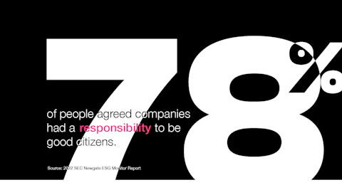 Consumer Trend of 2022: 78% of consumers think companies have a responsibility to be good citizens.