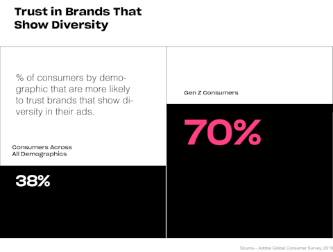 graph showing differences in brand trust based on consumer demographic