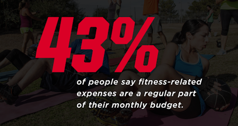 43% of people say fitness-related expenses are a regular part of their monthly budget.