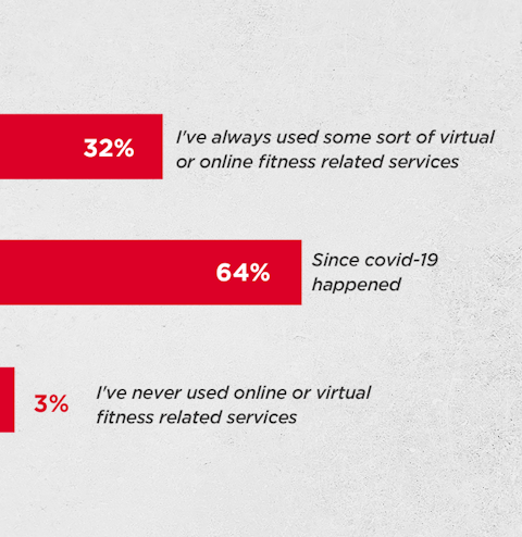 32% of people have always used some sort of virtual or online fitness related services, while 64% of people surveyed have only done this since Covid-19 happened and 3% have never used them.