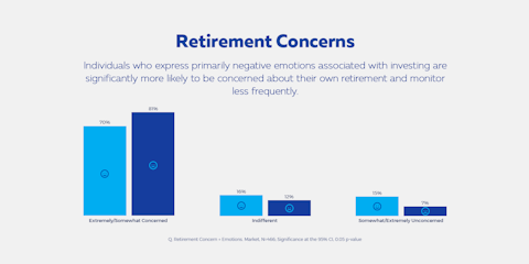 Individuals who express primarily negative emotions about investing are significantly more likely to be concerned about their own retirement and monitor less frequently.
