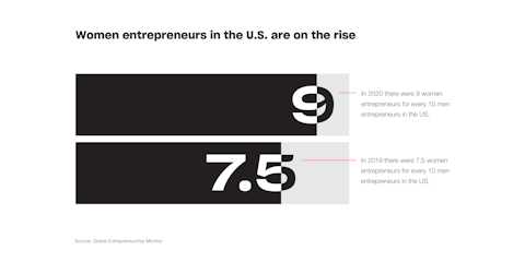Chart: Women entrepreneurs are on the rise