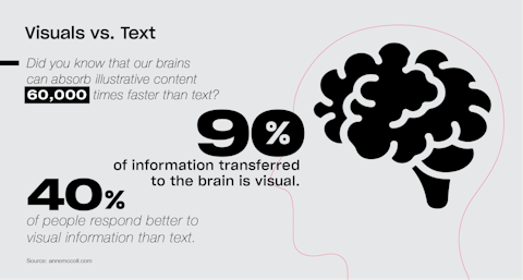 How the brain processes visuals vs. text.