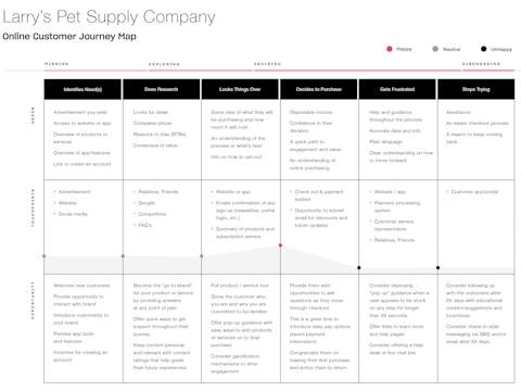 An example customer journey map, showing customer touch points for a pet store.