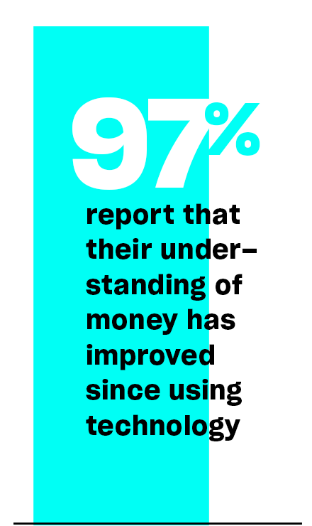 97% report that their understanding of money has improved since using technology.