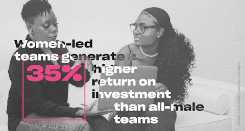 Graph: Women-led teams generate 35% higher returns than all-male teams.